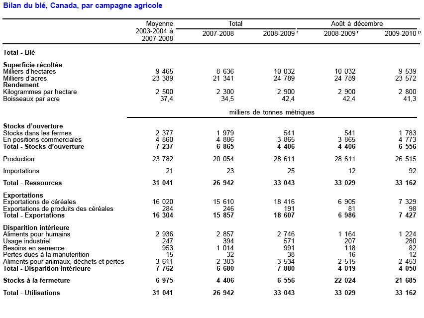 Bilan du blé au Canada - Décembre 2009 Bilan du blé au Canada - Décembre 2009